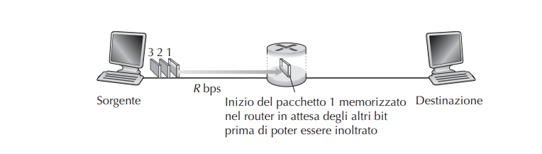 Figura 1: Commutazione di pacchetto store-and-forward. Commutazione di pacchetto store-and-forward