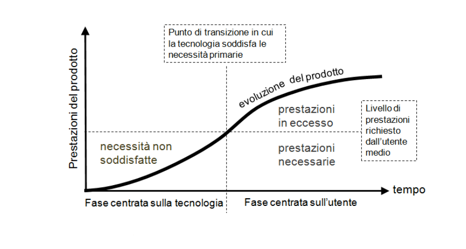 Figura 1: Evoluzione dei prodotti tecnologici secondo Norman Schema di rete ad accesso in forma ibrida