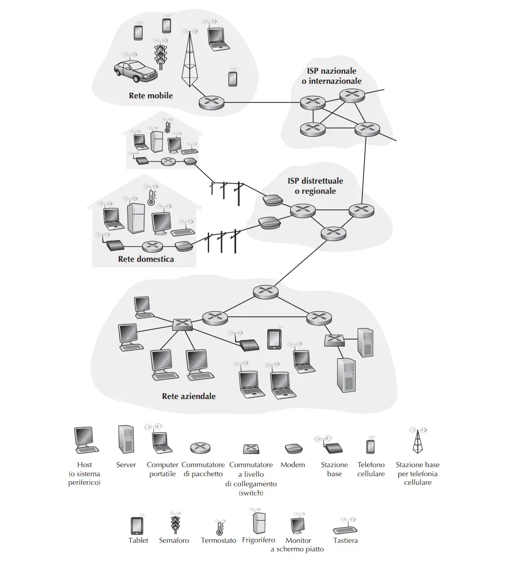 Schema della tipologia delle reti