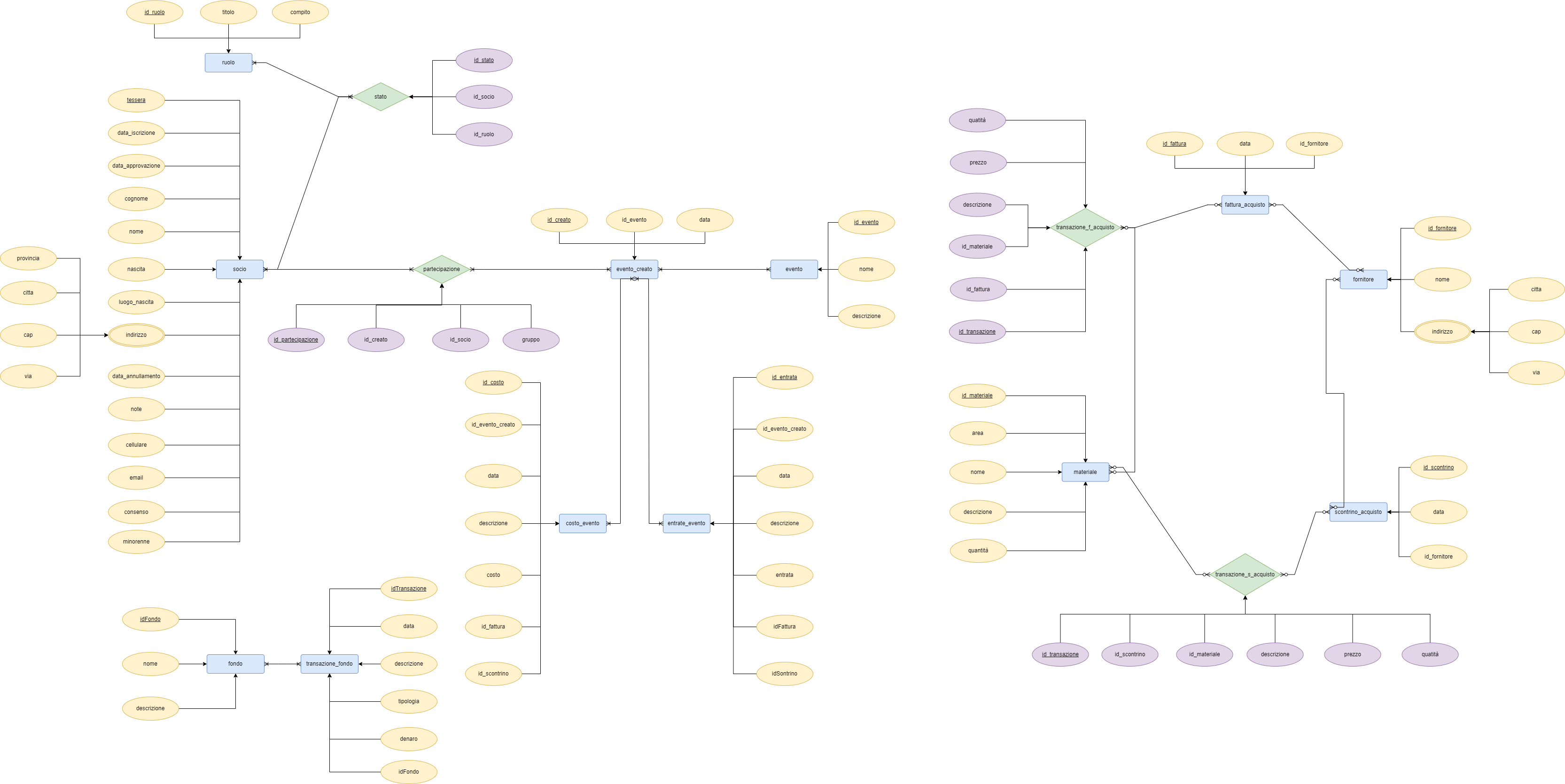 Figura 1: Schema ER Schema di rete ad accesso in forma ibrida