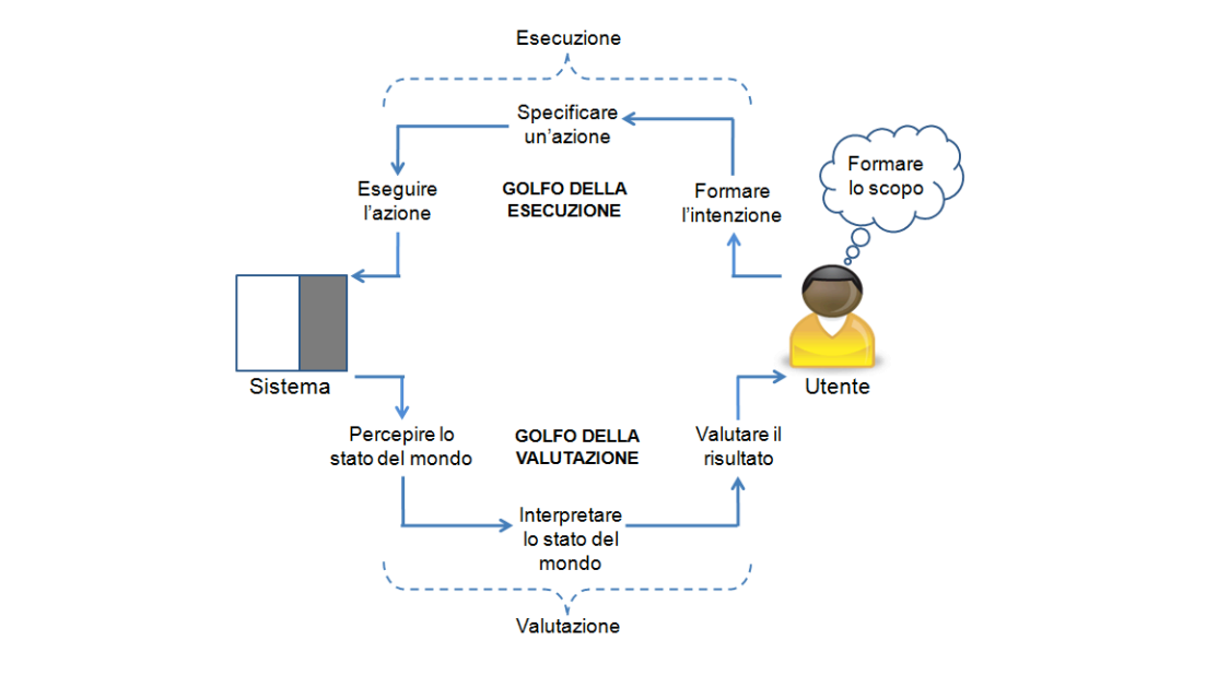Figura 1: Modello di Norman Schema di rete ad accesso in forma ibrida