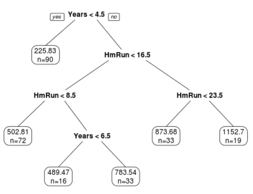 Immagine di un regression Tree Mining